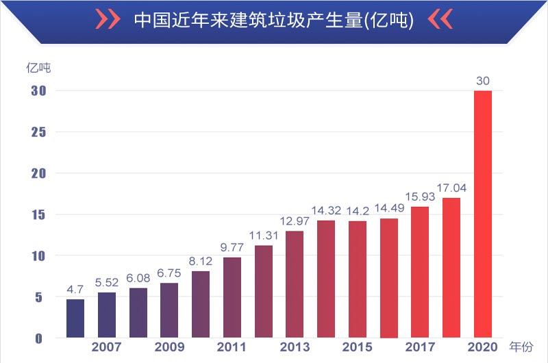 有利潤有前景，建筑垃圾再生處理值得投資