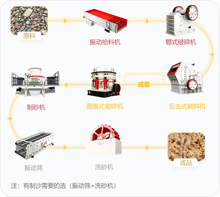 石料破碎流程，可定制搭配生產(chǎn)線